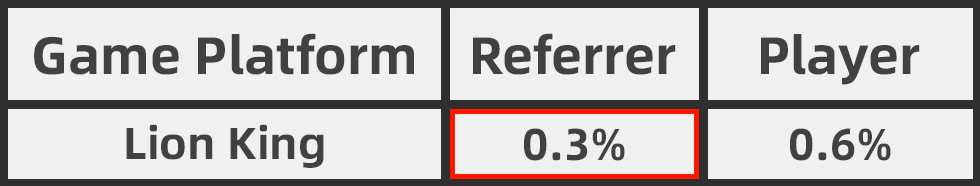 Lion King referrer commission rate highlighted at 0.3%