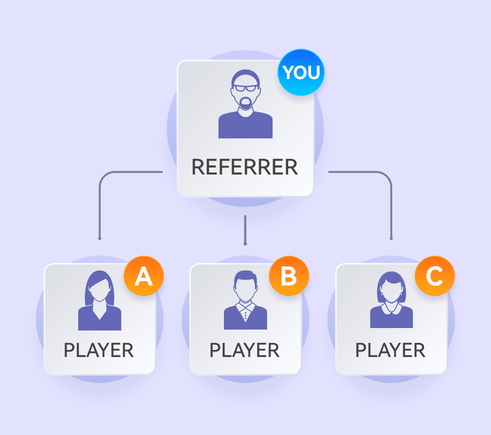 Diagram showing one referrer connected to three downline players